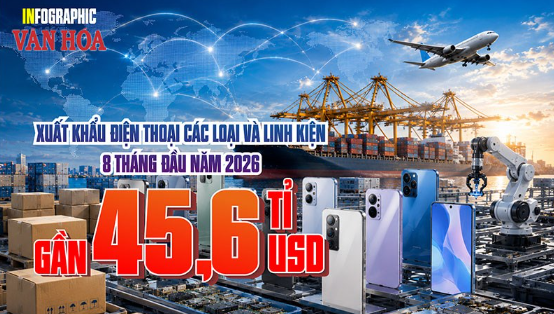 Mặt hàng nào mang về gần 45,6 tỉ USD, tháng 8 bất ngờ vượt 7 tỉ?